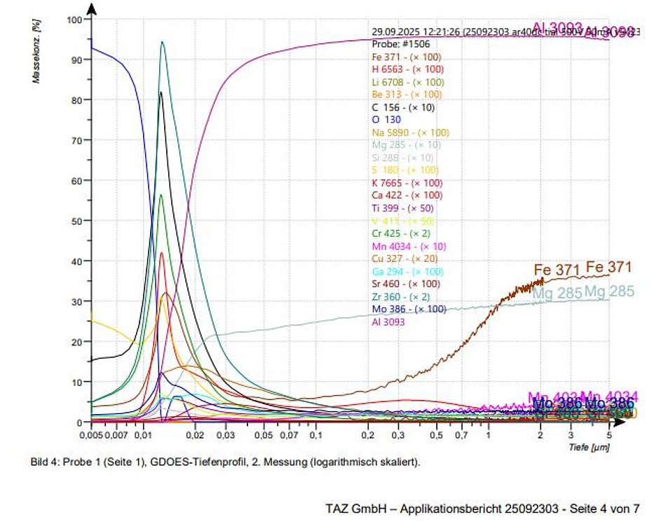 Konversionsschichten Passivierung Aluminiumbauteile
